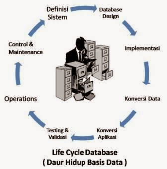 Artikel tentang Basis data