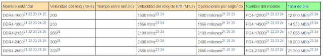 Las velocidades y prestaciones de las DDR4