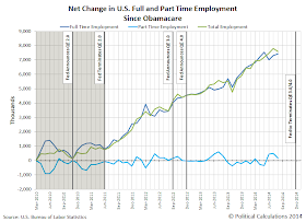 Net Change in Full Time and Part Time Employment Since March 2010 (Passage of Obamacare), Through August 2014