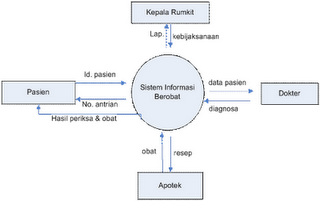 Gudang Ilmu: CONTOH-CONTOH DIAGRAM KONTEKS SISTEM INFORMASI