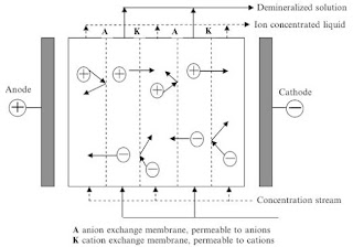 cara-kerja-elektrodialisis-desalinasi-air-laut