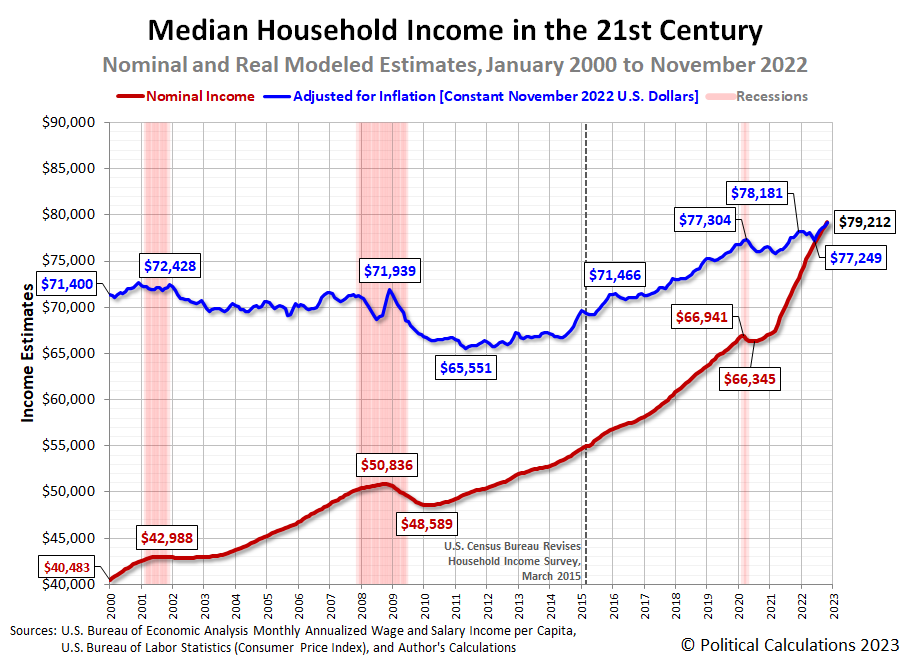 Median Household Income in the 21st Century: Nominal and Real Modeled Estimates, January 2000 to November 2022