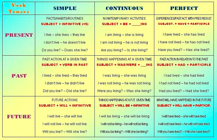 Verb Tenses Chart