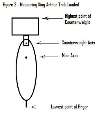 King Arthur trebuchet two measurements are made when the trebuchet is loaded