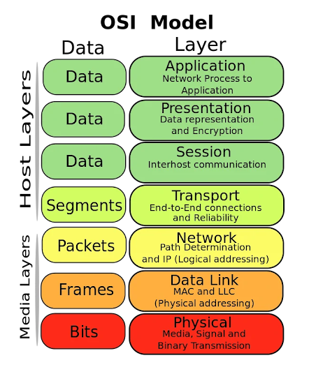 Gambar OSI Layer yang terdiri dari 7 lapisan, yaitu Physical Layer, Data Link Layer, Network Layer, Transport Layer, Session Layer, Presentation Layer, dan Application Layer. Setiap lapisan memiliki peranannya masing-masing dalam memproses dan mengirimkan data pada jaringan komputer. OSI Layer merupakan standar internasional yang digunakan untuk mengatur dan memudahkan komunikasi antar perangkat pada jaringan.