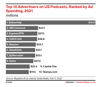 Chart of top 10 podcast advertisers