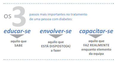 educação, envolvimento, capacitação, diabetes, IDF, e-book