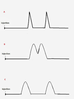 Fig 2: A) Good resolution due to column efficiency  B) Poor resolution. The compounds elute almost at the same time  C) Good resolution due to column selectivity