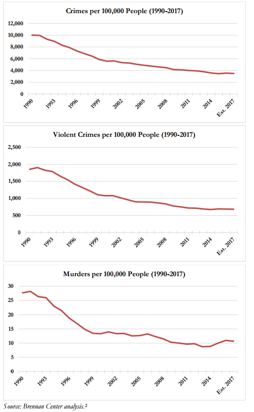 Fun Fact Friday: Crime Rates Are Dropping, Not Increasing