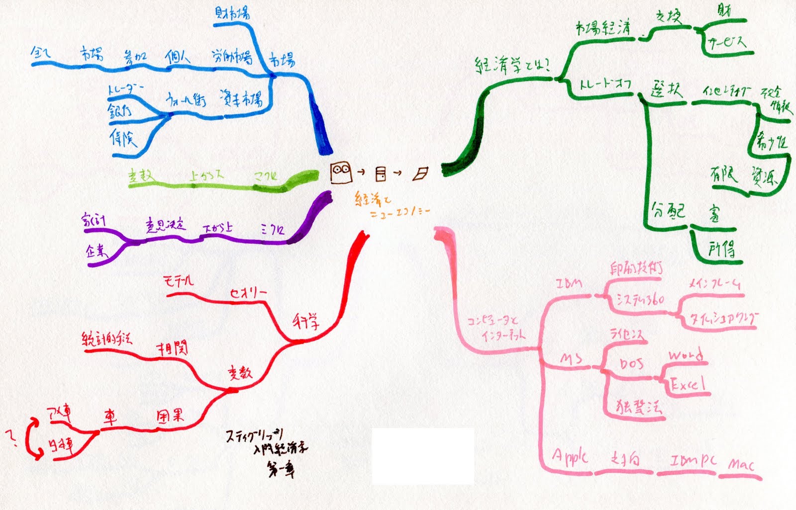 Tosh Jp Com スティグリッツ入門経済学のマインドマップ 第1章 第2章の書き直し