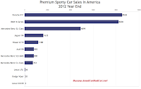 2012 U.S. premium sports car sales chart