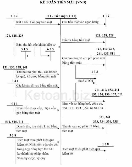 Hướng dẫn hạch toán tài khoản tiền mạt- 111