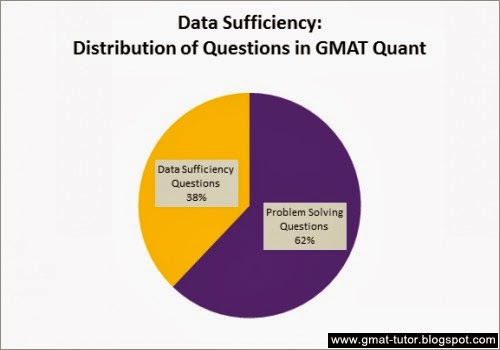 GMAT Data Sufficiency