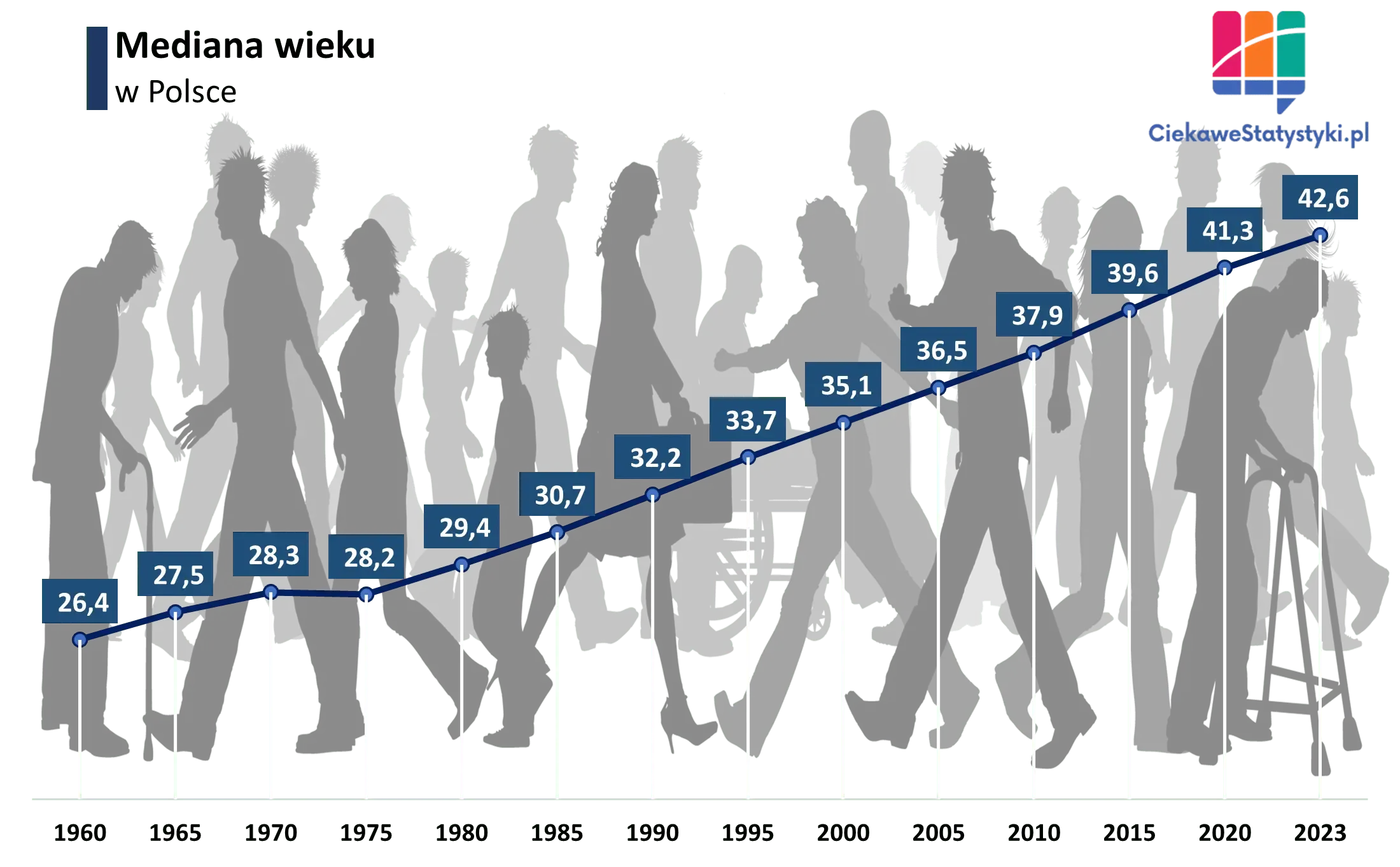 Wykres przedstawia medianę wieku w Polsce na przestrzeni lat