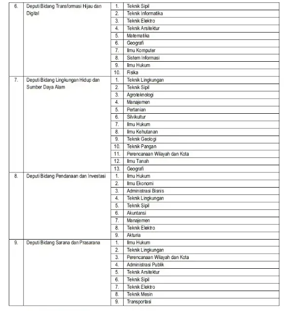 Jadwal dan Persyaratan Rekrutmen Pegawai Otorita Ibu Kota Nusantara Tahun 2023