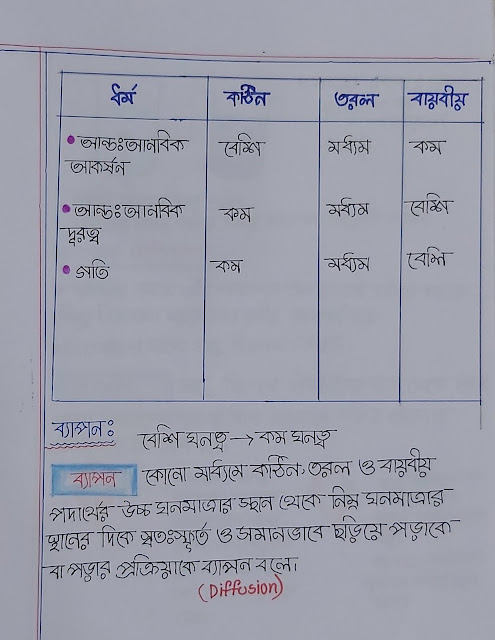 ৯ম ও ১০ম শ্রেণির রসায়নের  ২য় অধ্যায়ের হ্যান্ড নোট