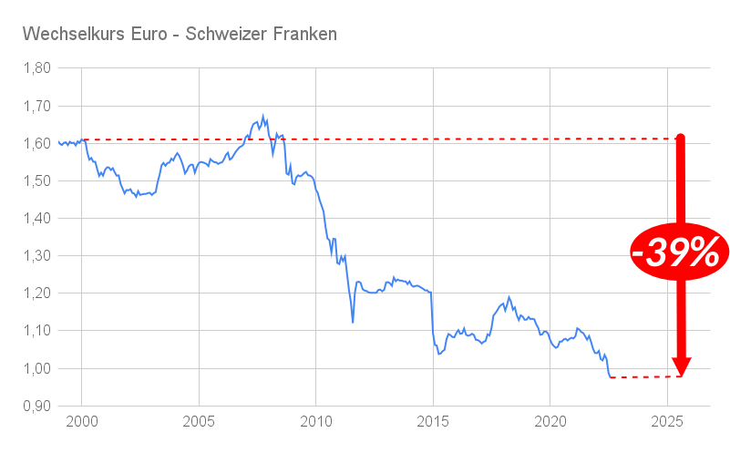 Wechselkurs Diagramm Euro Schweizer Franken 1999-2022