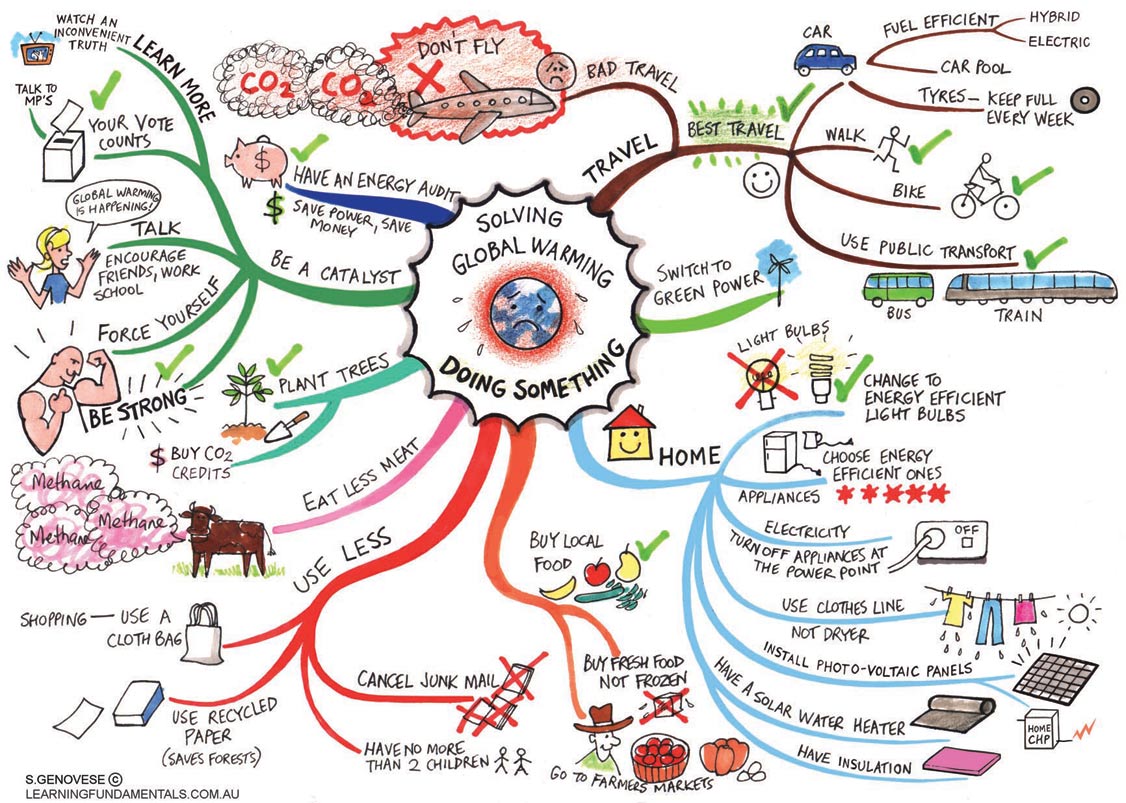 Global Warming Mind Map  Car Interior Design