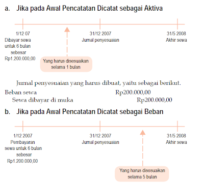 Beban Dibayar Terlebih Dahulu (Beban Dibayar di Muka)