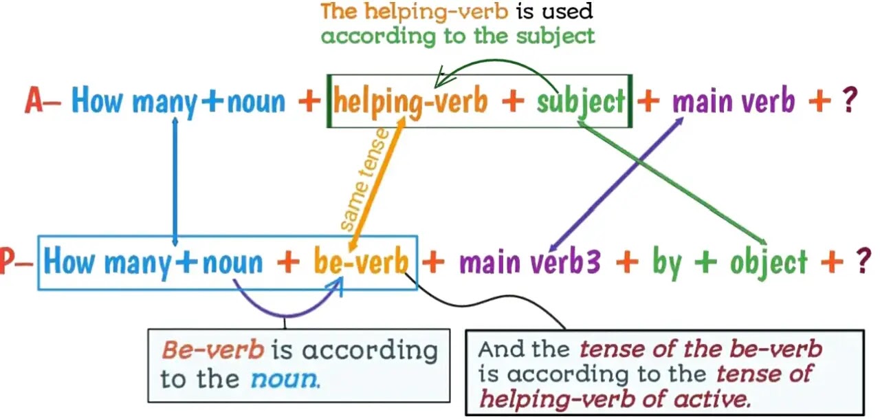 Diagram for changing the voice with how many