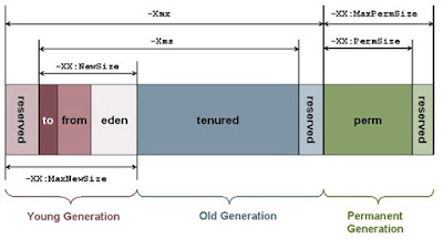 best course to learn Java  Memory Management