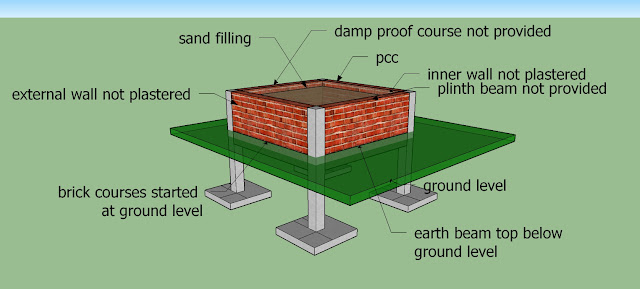 Brick courses started at Ground level