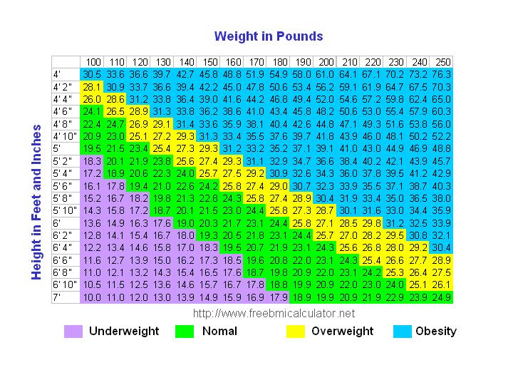 standard height and weight chart for. height vs weight chart for