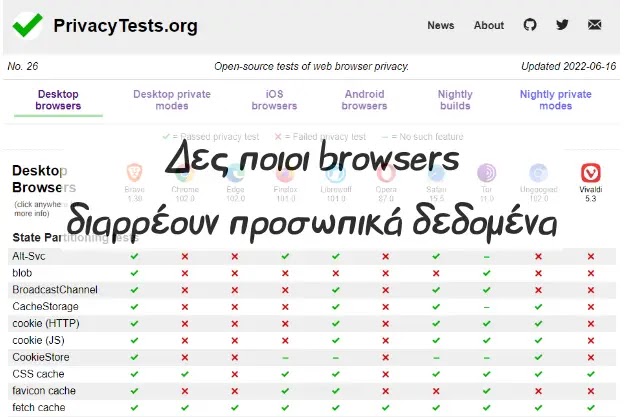 PrivacyTests - Δες ποιοι browsers διαρρέουν προσωπικά δεδομένα