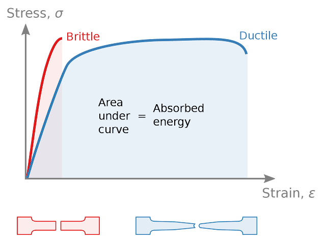 Stress strain comparison brittle ductile