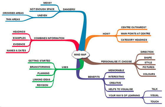 Life with English: Using mind maps with students