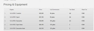 2015 Honda Civic Tourer Prices Ireland