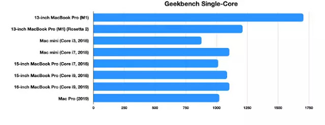 Benchmark Single core cpu