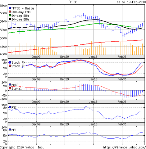 FTSE_Feb1910