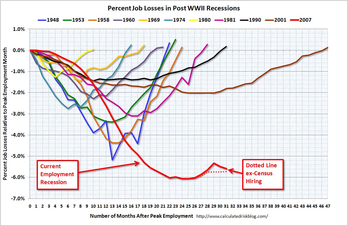 Employment Recessions July 2010