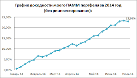 График доходности ПАММ-портфеля на 20.07.14