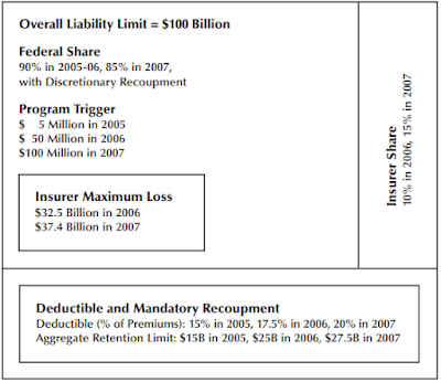 Government Involvement in Catastrophe Insurance Markets