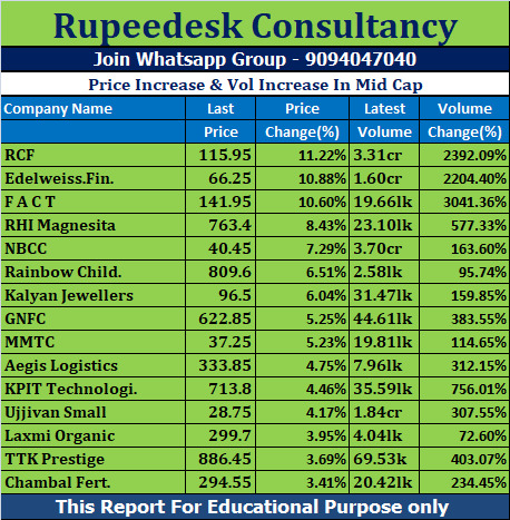 Price Increase & Vol Increase In Mid Cap