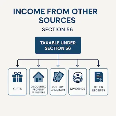 A clean, professional infographic showing the flowchart of ‘Income from Other Sources’ under Section 56 of the Indian Income-tax Act. Include labeled boxes for Gifts, Discounted Property Transfers, Lottery Winnings, Dividends, and Other Receipts, connected by arrows into a central ‘Taxable under Section 56’ node. Use corporate colors (blues and grays), clear icons for each category (gift box, house, lottery ticket, coin stack), and legible sans-serif typography.