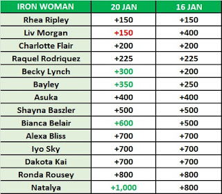 2023 WWE Royal Rumble Betting Odds