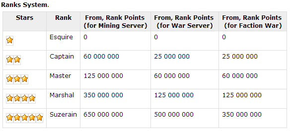 ภาพที่ 14 : ข้อมูล rank ในเกมส์