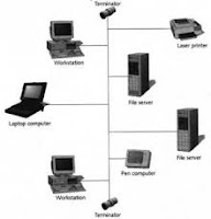 Macam-Macam 
Topologi Jaringan Komputer Lengkap