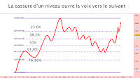 analyse technique retracements Fibonacci