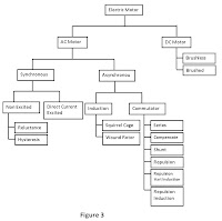 Ac Motor Types