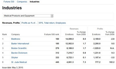 classement des fabricants de medical devices dans le fortune 500 américain 2010