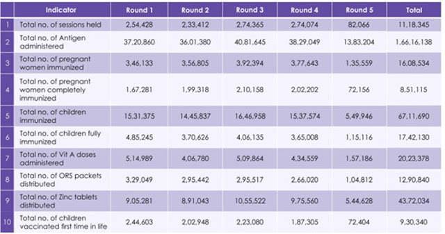 Mission Indradhanush Scheme