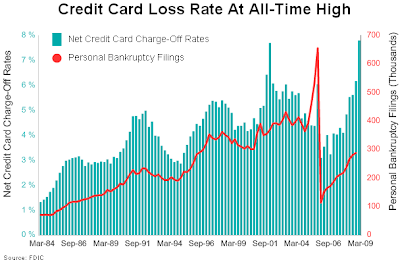 Credit Card Losses