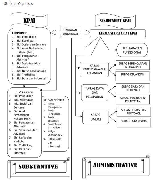 Struktur Organisasi Komisi Perlindungan Anak Indonesia (KPAI)