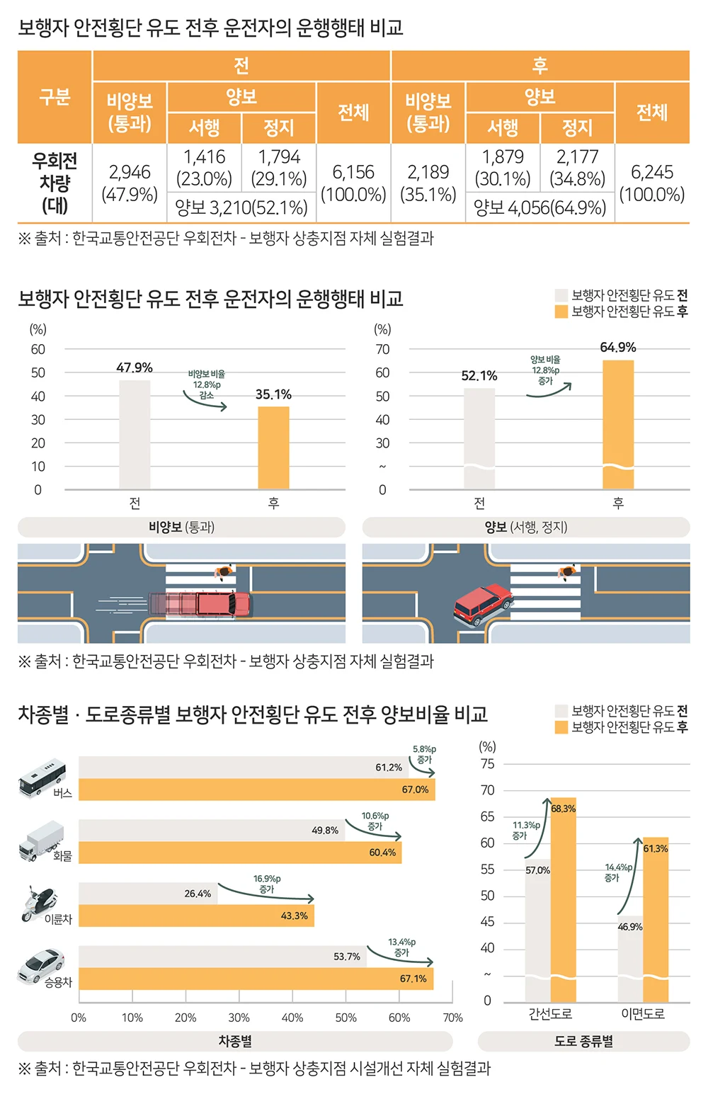 ▲ 보행자 안전횡단 유도 전후 운전자의 운행행태 비교 표