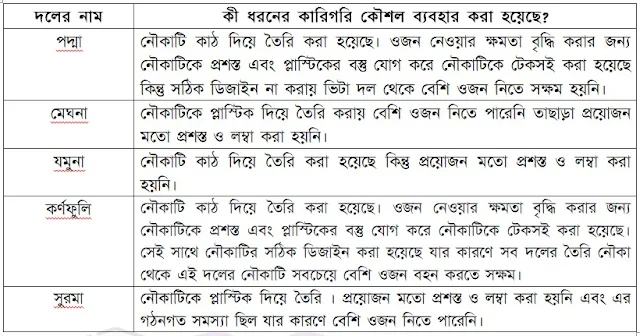 চলো নৌকা বানাই! ৬ষ্ঠ শ্রেণির বিজ্ঞান অনুশীলন বই এর ৫ম অধ্যায় সমাধান - Class 6 Science Solution Chapter 5 PDF