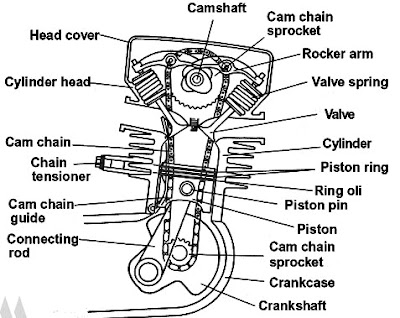 Fungsi Mekanisme Katup Dan Komponen Penggerak Katup